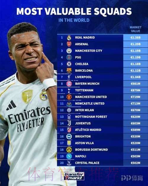 俱乐部身价排行:皇马13.4亿欧居首 曼城阿森纳二三